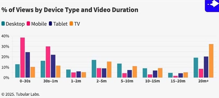 zhlednuti podle zarizeni a delky videa tubular